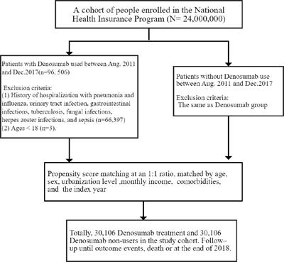 Denosumab treatment and infection risks in patients with osteoporosis: propensity score matching analysis of a national-wide population-based cohort study